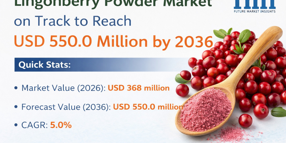 Lingonberry Powder Market on Track to Reach USD 550.0 Million by 2036
