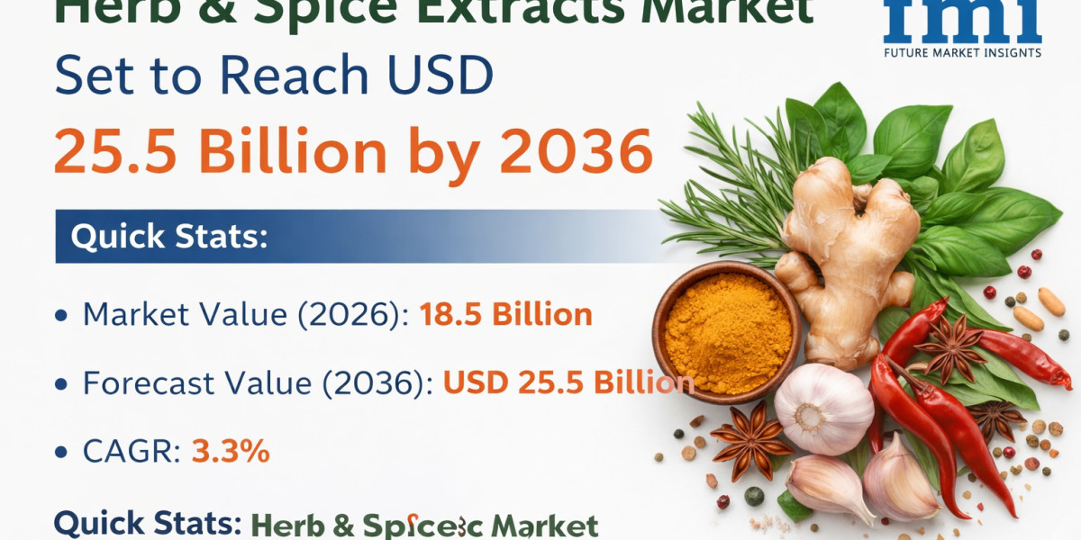 Herb & Spice Extracts Market Set to Reach USD 25.5 Billion by 2036