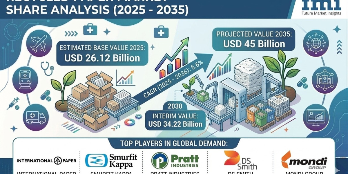 Recycled Paper Packaging Market to Expand Significantly by 2035 | Driven by Reduction in Plastic Usage