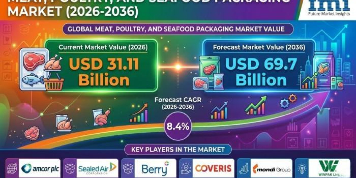Global Protein Packaging Market Analysis Highlighting Emerging Trends And Growth Drivers