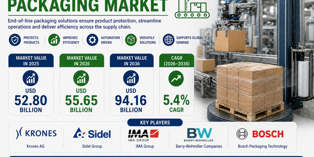 End-of-Line Packaging Market to Witness Strong Growth by 2036 | Backed by E-commerce Fulfillment Demand