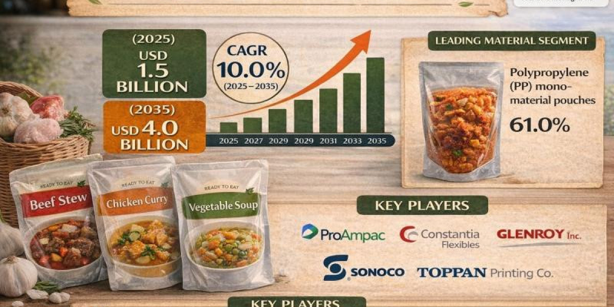 Retortable Mono-Material Pouches for Wet Foods Market as Sustainable Packaging Accelerates Adoption