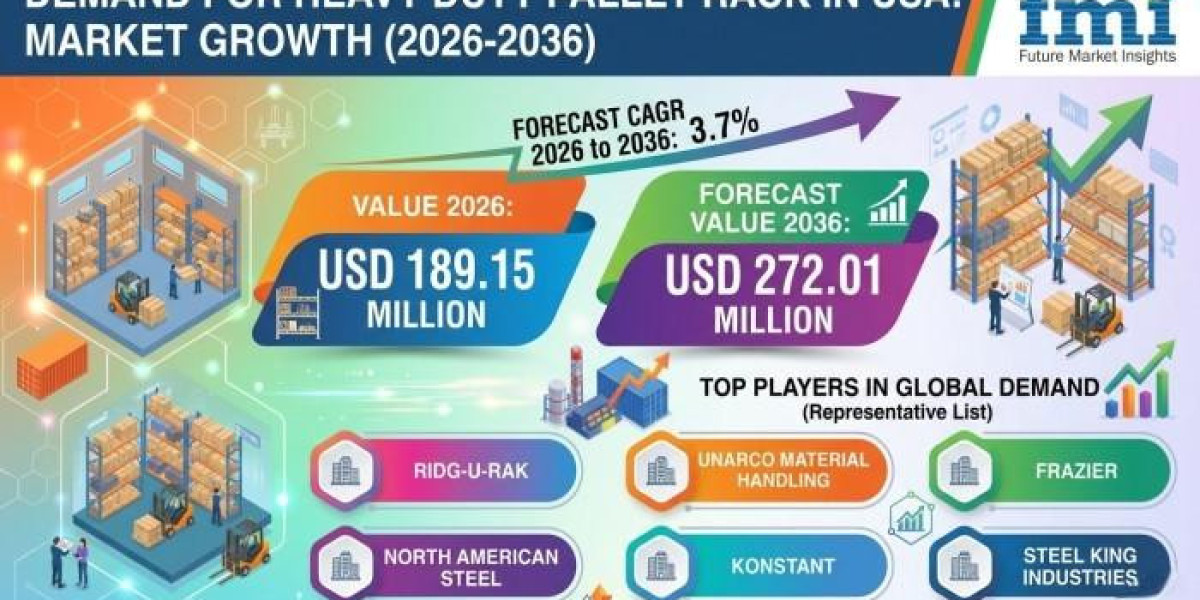 USA Heavy Duty Pallet Rack Market 2026 Key Players, SWOT Analysis, Key Indicators and Forecast to 2036