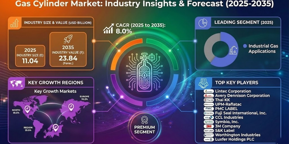 Gas Cylinder Market Expands with Healthcare Demand