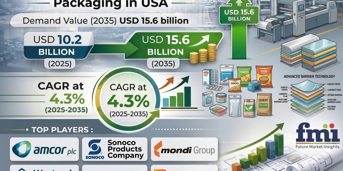U.S. Moisture-Resistant Packaging Market Value to Cross USD 15.6 Billion by 2035