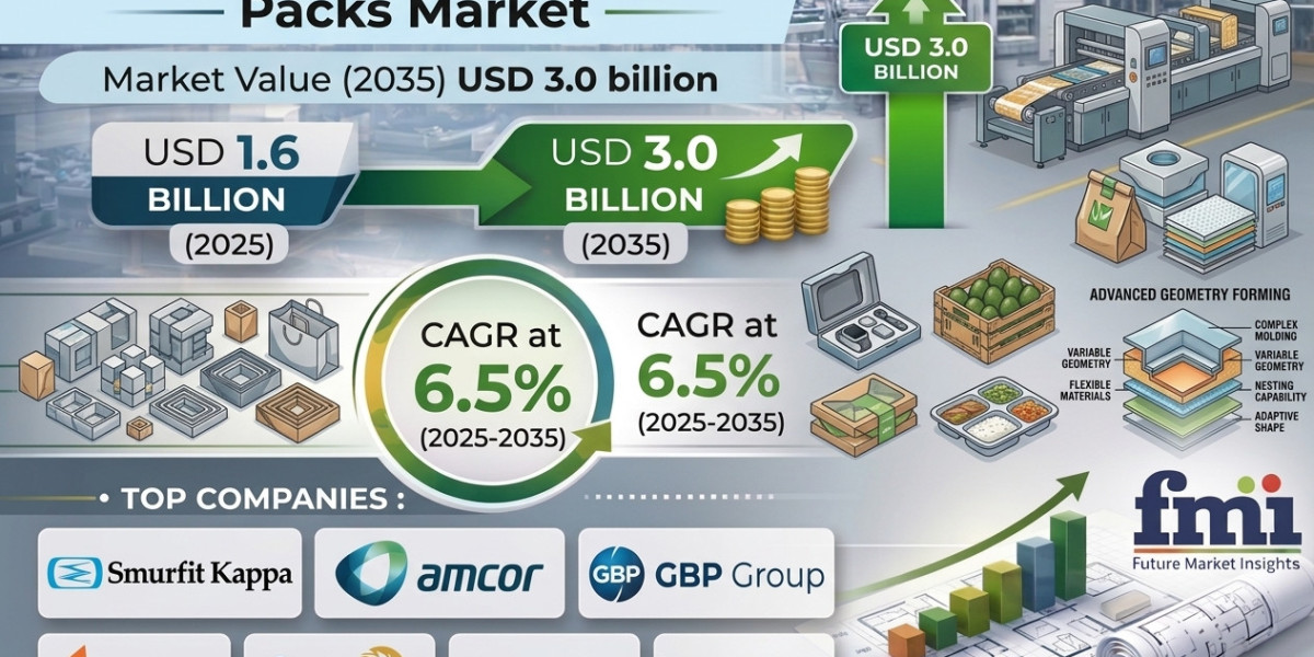 Shelf-Adaptive Geometry Packs Market Gains Momentum Toward USD 3.0 Billion by 2035