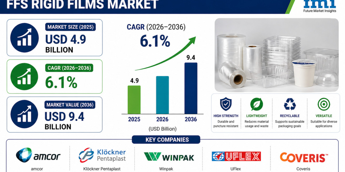 FFS Rigid Films Market to Register Steady Growth Through 2036 | Fueled by Demand for Efficient Packaging Materials
