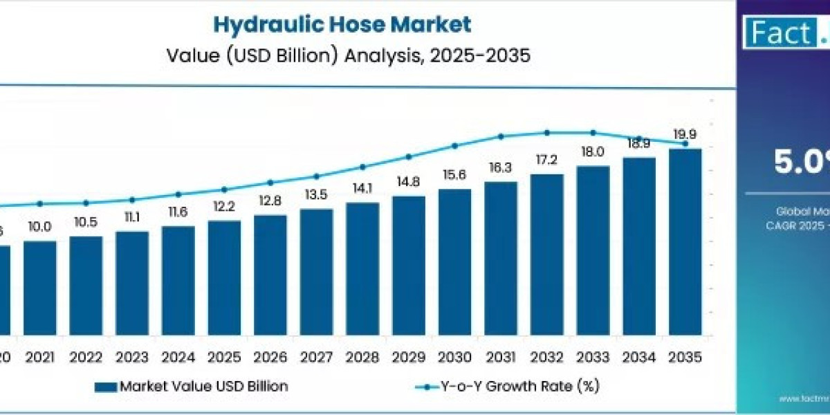 Infrastructure Boom Accelerates Hydraulic Hose Market