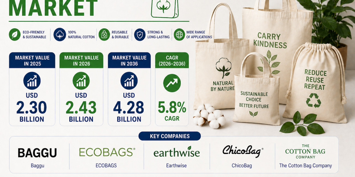 Cotton Bags Market to Register Steady Growth Through 2036 | Fueled by Government Regulations on Plastic Waste
