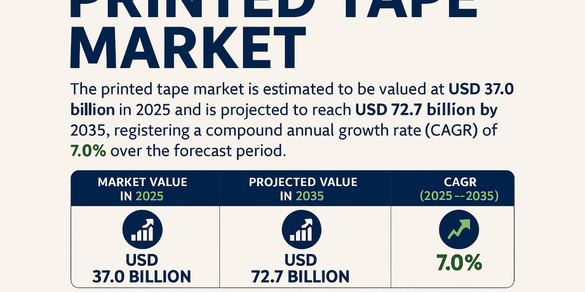 Printed Tape Market to Register Steady Growth Through 2035 | Fueled by Expansion in Global Trade