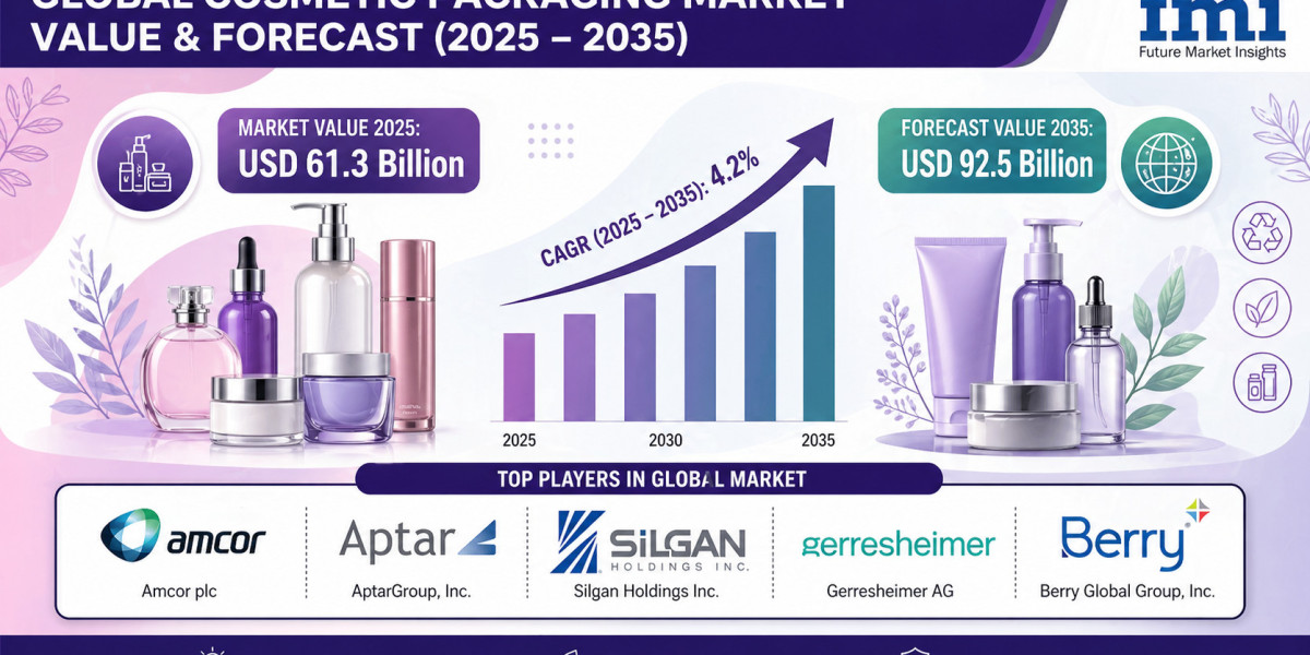 Cosmetic Packaging Market to Expand at a Robust Pace Through 2035 | Driven by Demand for Luxury and Aesthetic Packaging