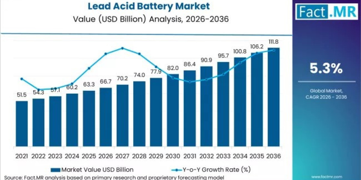 Lead Acid Battery Market Expands with Renewable Integration