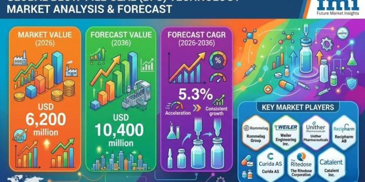 Blow-Fill-Seal Technology Market Outlook Strengthened by Advances in Aseptic Packaging Systems