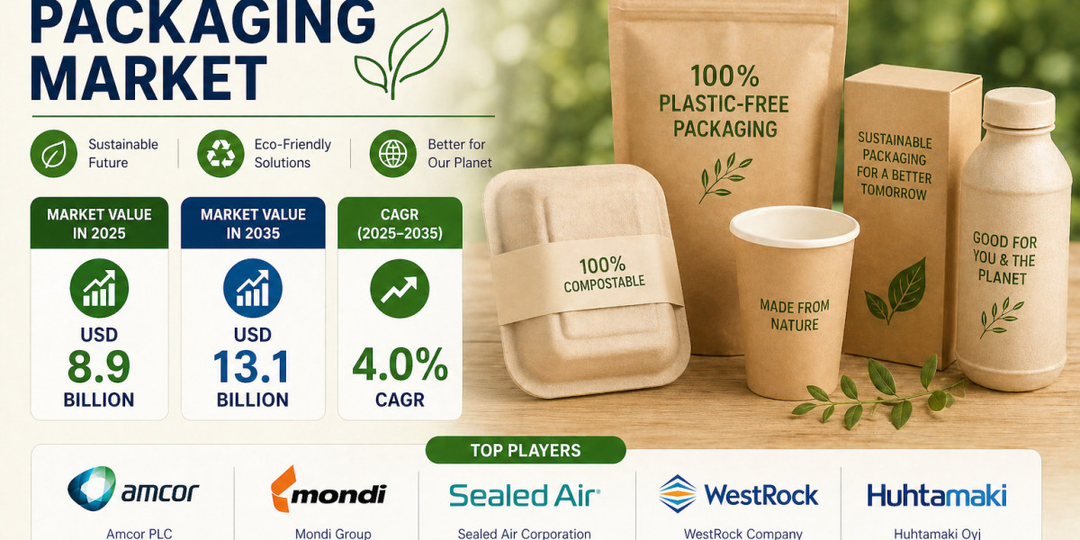 Plastic-Free Packaging Market to Register Steady Growth Through 2035 | Fueled by Retail and E-commerce Demand