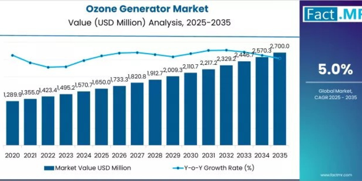Ozone Generator Market Gains Momentum in Wastewater Treatment