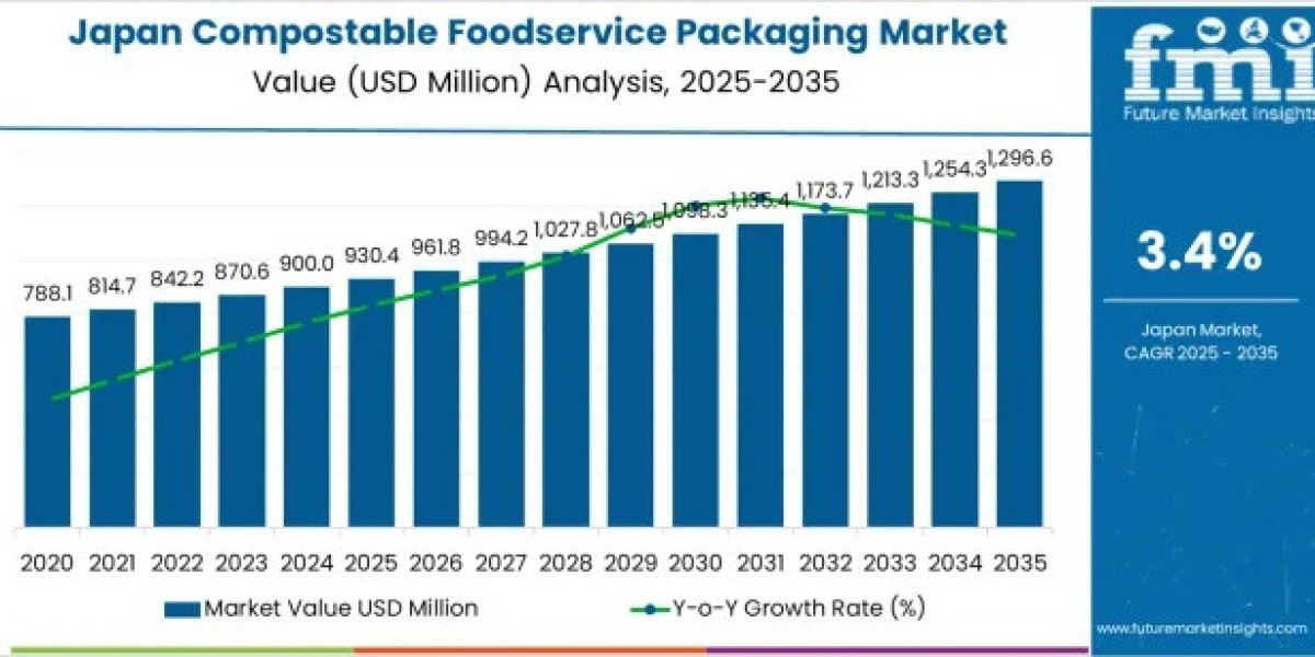 Japan’s Sustainable Foodservice Packaging Demand to Reach USD 1,296.6 Million by 2035 at 3.4% CAGR | FMI Reports