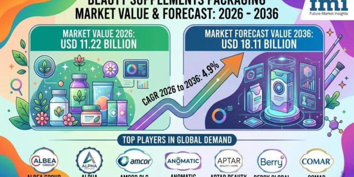 Beauty Supplements Packaging Market 2026 Size, Growth Analysis Report, Forecast to 2036