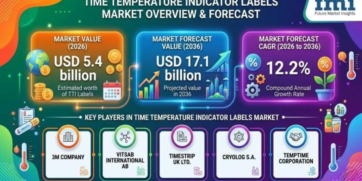 Time Temperature Indicator Labels Market In Depth Analysis, Growth Strategies and Comprehensive Forecast 2026 to 2036