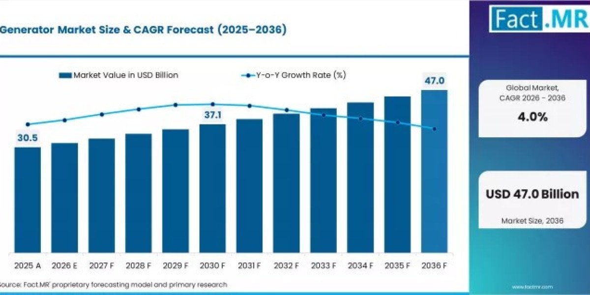 Generator Market Outlook Strengthened by Energy Security Needs