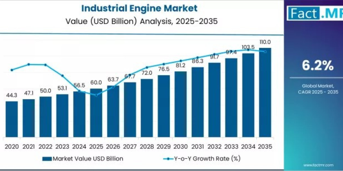Future of Industrial Engines in a Rapidly Evolving Market
