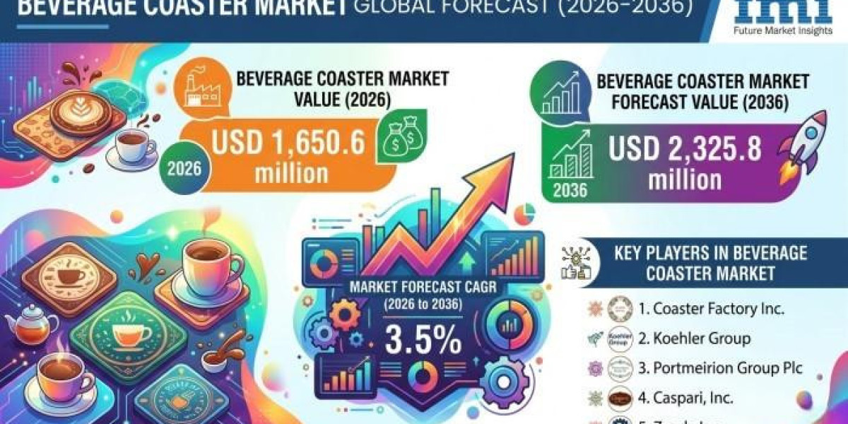 Beverage Coaster Market 2026 Key Players, End User, Demand and Consumption by 2036