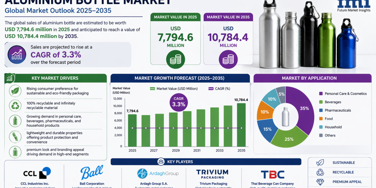 Aluminum Bottles Market Analysis – Growth from USD 7.8 Bn to USD 10.8 Bn by 2035