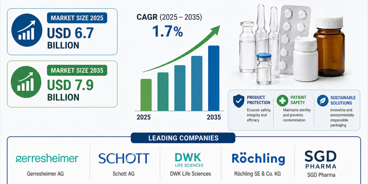 Germany Pharmaceutical Packaging Market to Register Steady Growth Through 2035 | Fueled by Rising Pharmaceutical Product