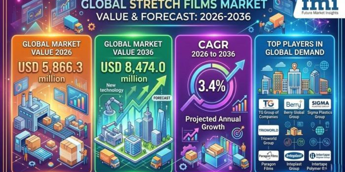 Stretch Films Market Current Scenario Trends, Comprehensive Analysis and Regional Forecast 2026 to 2036