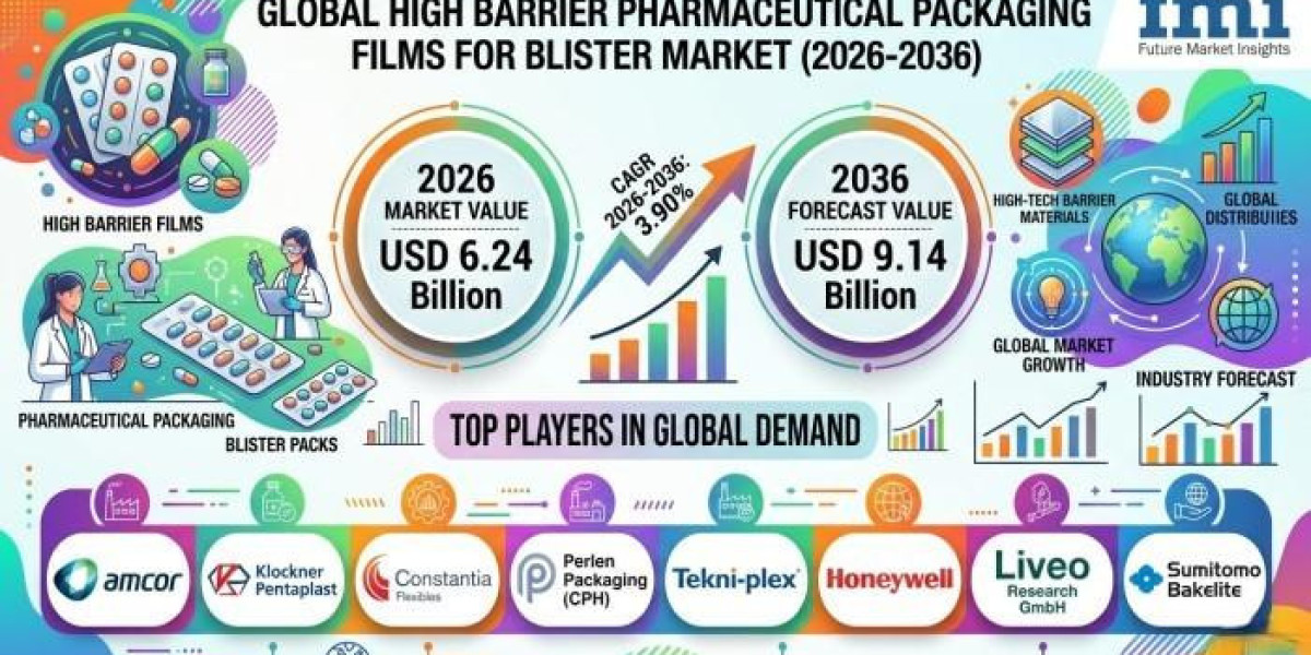 High Barrier Pharmaceutical Packaging Films for Blister Market In Depth Analysis, Growth Strategies and Comprehensive Fo