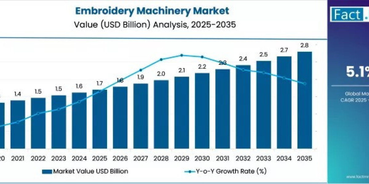 Embroidery Machinery Market Expands with IoT Integration