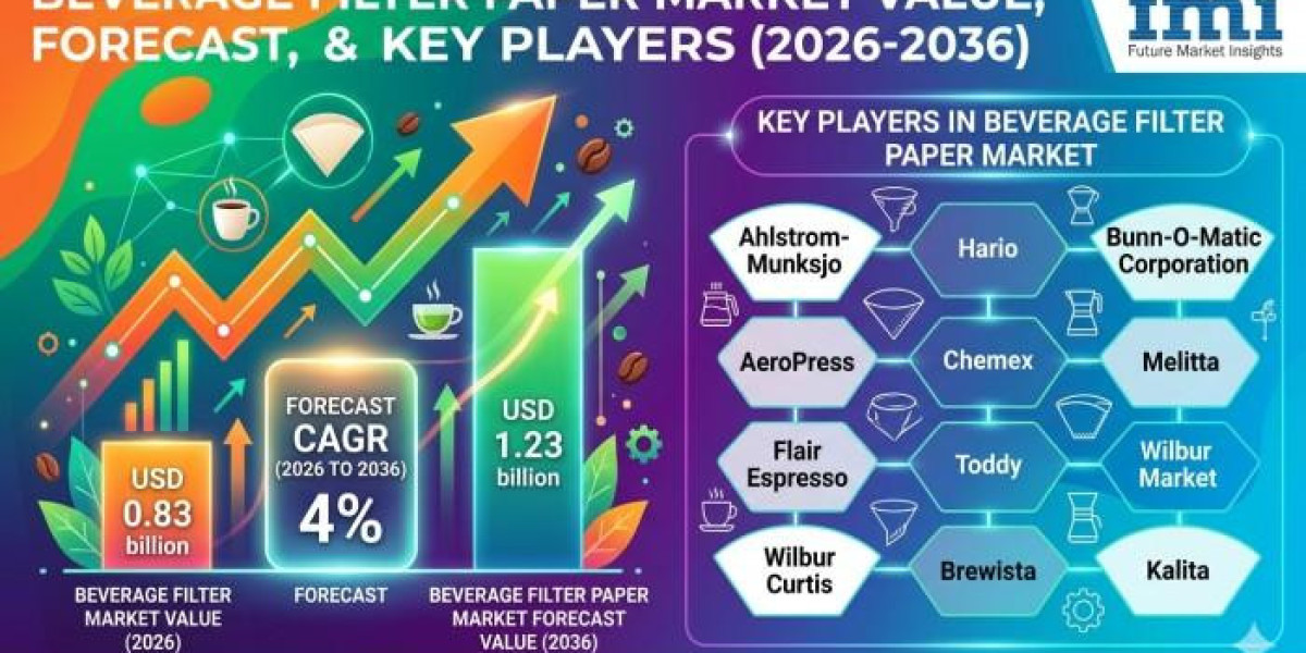 Beverage Filter Paper Market 2026 Key Players, SWOT Analysis, Key Indicators and Forecast to 2036