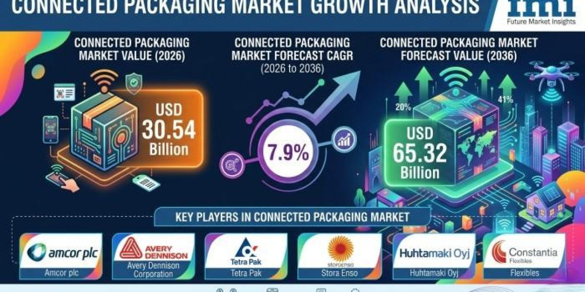 Connected Packaging Market In Depth Analysis, Growth Strategies and Comprehensive Forecast 2026 to 2036