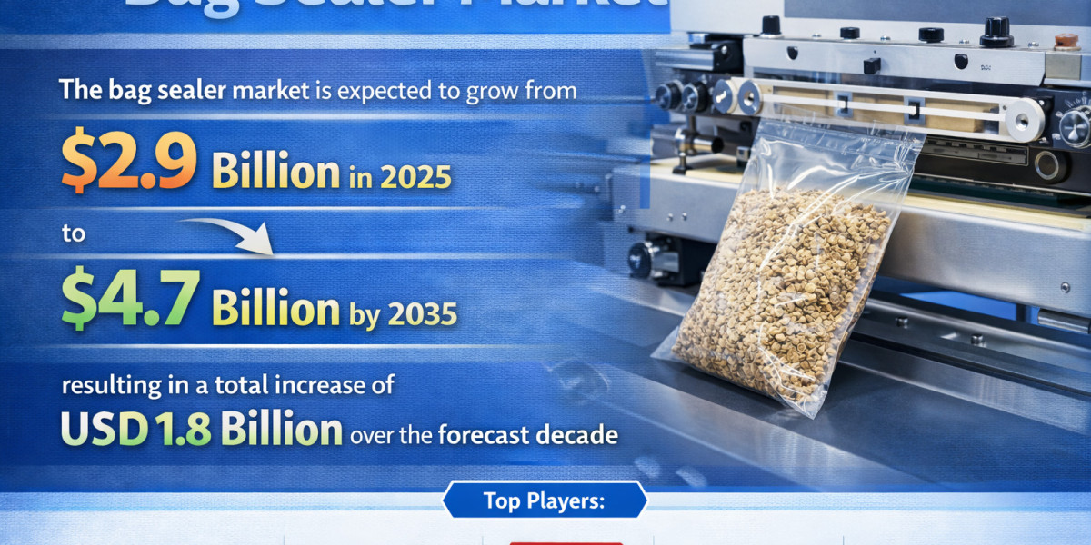 Bag Sealer Market to Add USD 1.8 Billion Opportunity by 2035