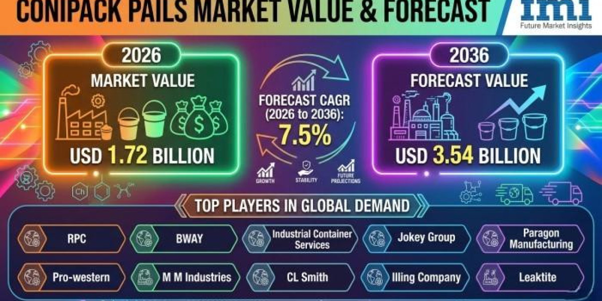 Conipack Pails Market 2026 Size, Growth Analysis Report, Forecast to 2036