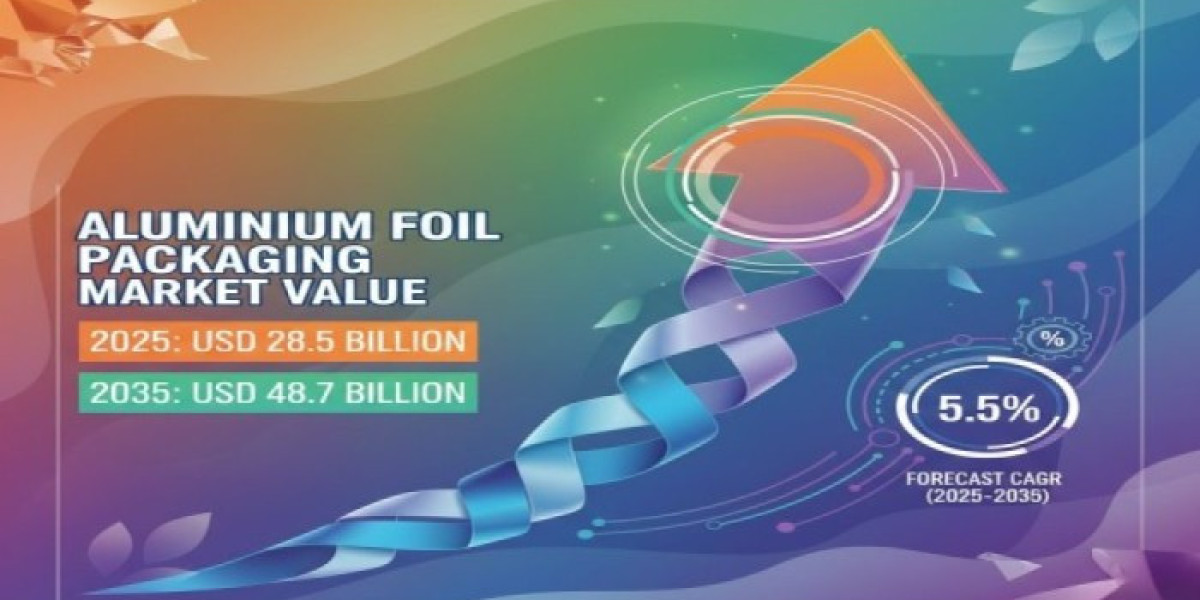 Aluminum Foil Packaging Market 2025 Expectations & Growth Trends Highlighted Until 2035