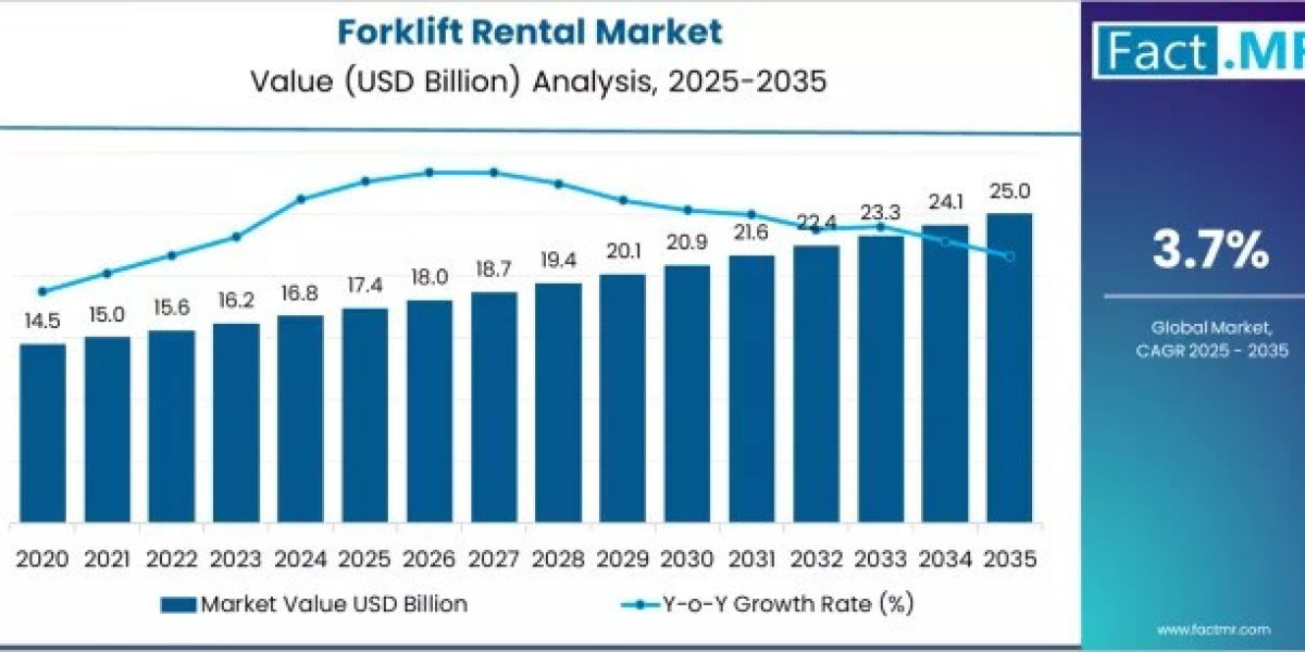Smart Warehousing Fuels Forklift Rental Demand