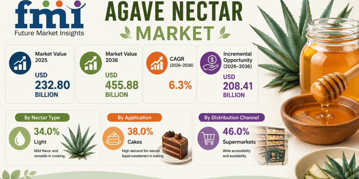 Agave Nectar Market to Reach USD 455.88 Billion by 2036 as Clean-Label Demand and Retail Expansion Accelerate Growth
