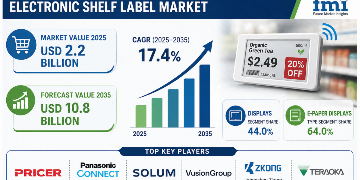 Electronic Shelf Label Market to Register Rapid Growth Through 2035 | Fueled by Automation in Inventory Management