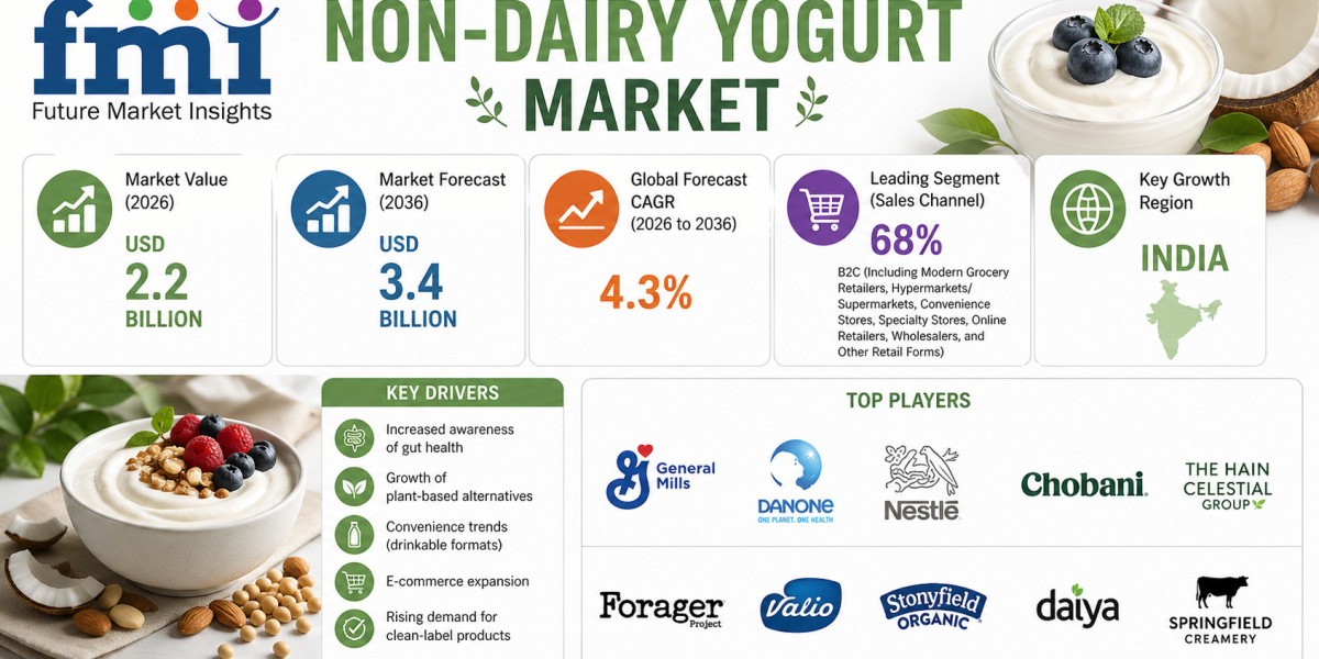 Non-Dairy Yogurt Market to Reach USD 3.4 Billion by 2036 as Plant-Based Demand and Retail Expansion Drive Growth