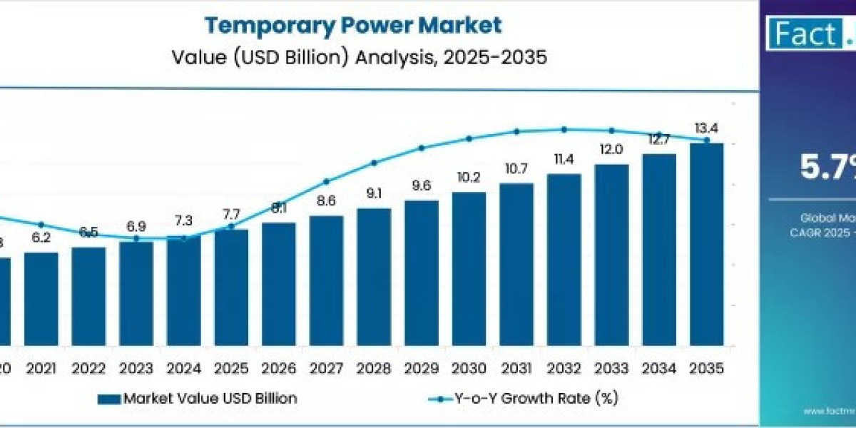 Temporary Power Market Gains Momentum in Industrial Projects