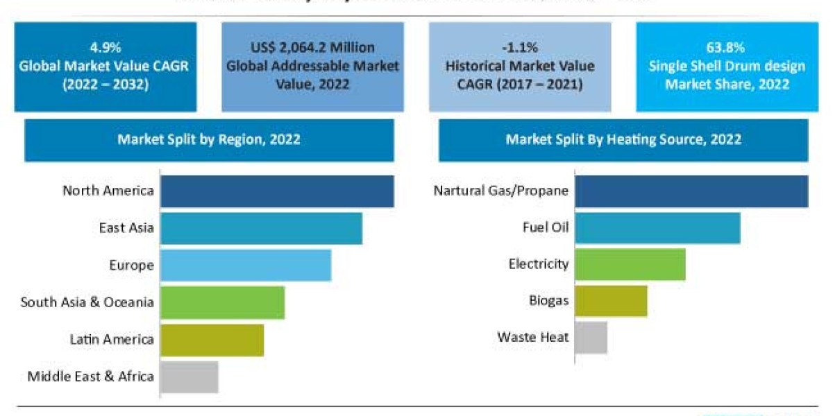 Rotary Dryers Market Outlook and Forecast to 2032