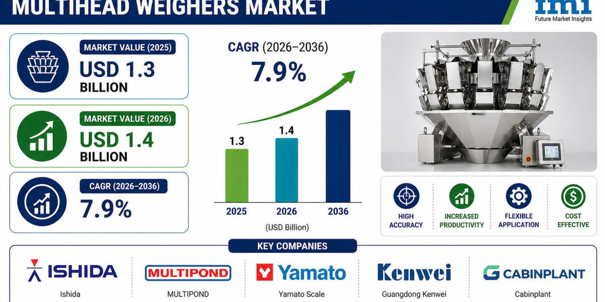 Multihead Weighers Market to Register Steady Growth Through 2036 | Fueled by Industrial Automation Trends
