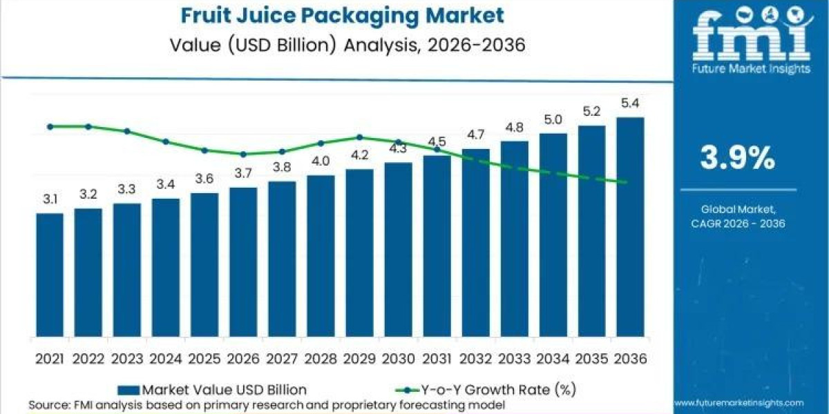 Demand for Fruit Juice Packaging in USA Size and Share Forecast Outlook 2035
