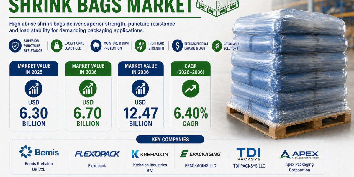 High Abuse Shrink Bags Market to Reach New Milestones by 2036 | Powered by Advanced Barrier Technologies