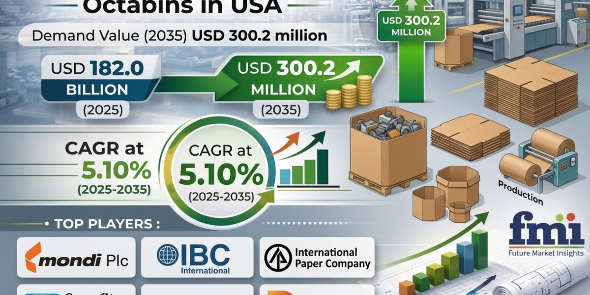 U.S. Corrugated Octabins Packaging Market to Grow to USD 300.2 Million by 2035