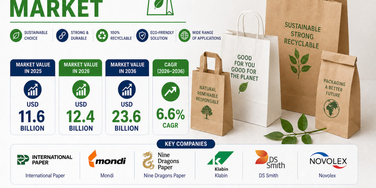 Paper Bags Market to Register Steady Growth Through 2036 | Fueled by Expansion in Retail and Grocery Sectors