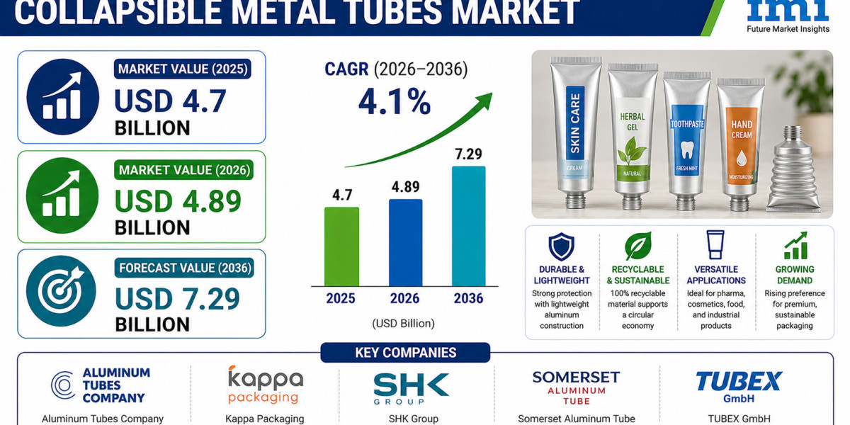 Collapsible Metal Tubes Market to Gain Momentum by 2036 | Powered by Consumer Preference for Sustainable Metallic Format