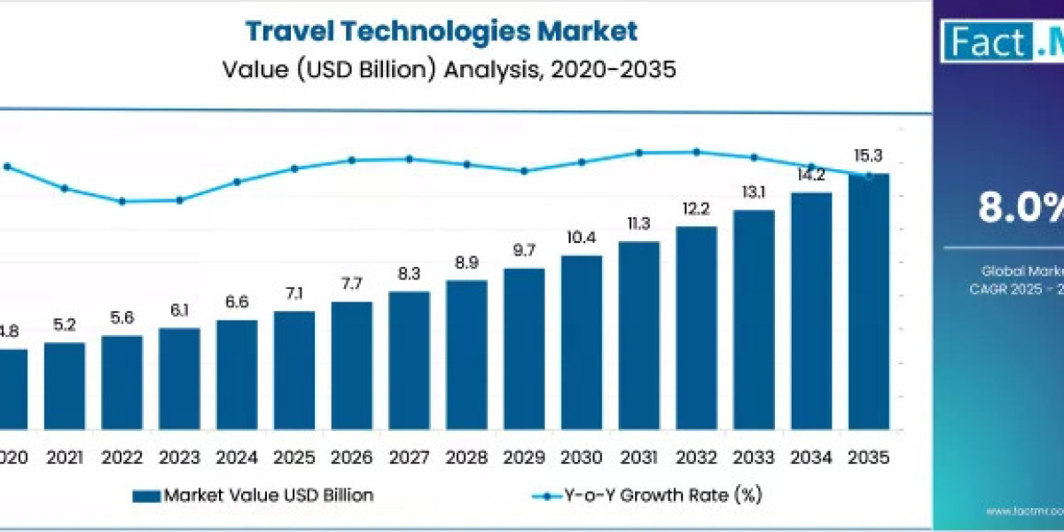 Travel Technologies Market Size, Future Growth Insights