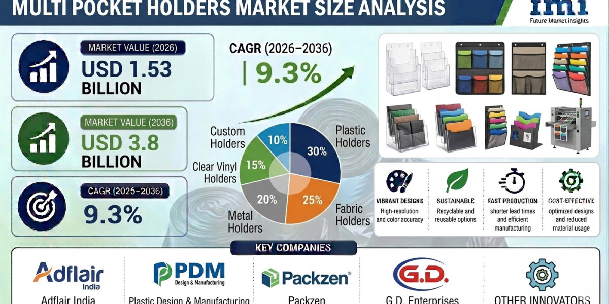Multi Pocket Holders Market to Expand at a Robust Pace Through 2035 | Driven by Demand for Durable Plastic Filing Holder