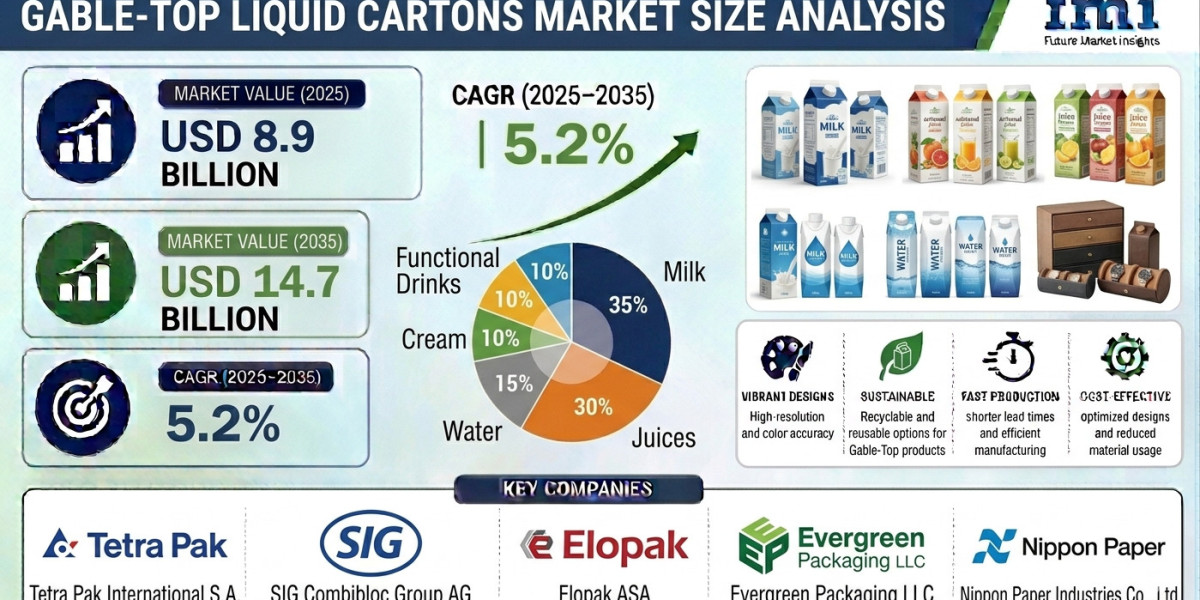 Gable-Top Liquid Cartons Market to Reach New Heights by 2035 | Supported by Growth in Fresh Milk and Juice Packaging